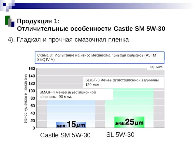 Продукция 1: Отличительные особенности Castle SM 5W-30 4). Гладкая и