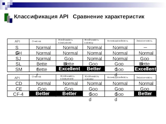 Классификация API Сравнение характеристик API Очистка Устойчивость к окислению Устойчивость