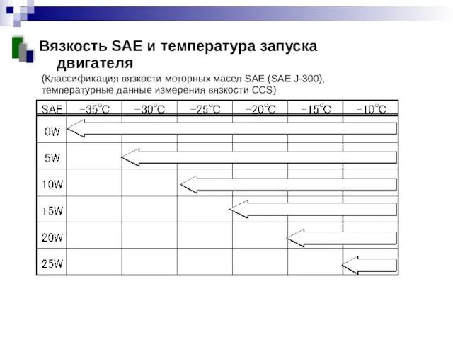 Вязкость SAE и температура запуска двигателя (Классификация вязкости моторных масел