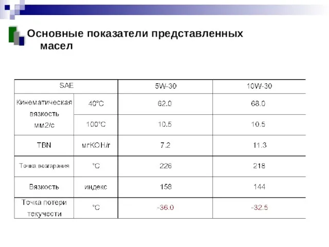 Основные показатели представленных масел