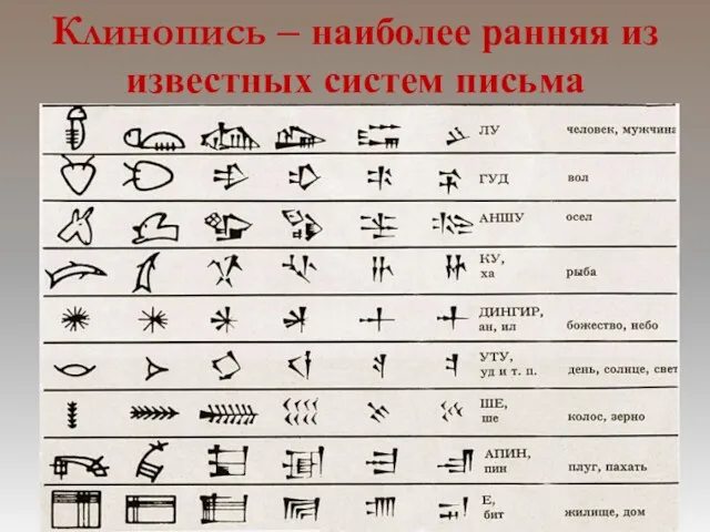 Клинопись – наиболее ранняя из известных систем письма