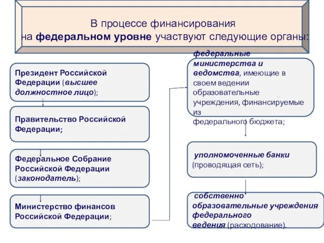 В процессе финансирования на федеральном уровне участвуют следующие органы: Президент Российской Федерации (высшее