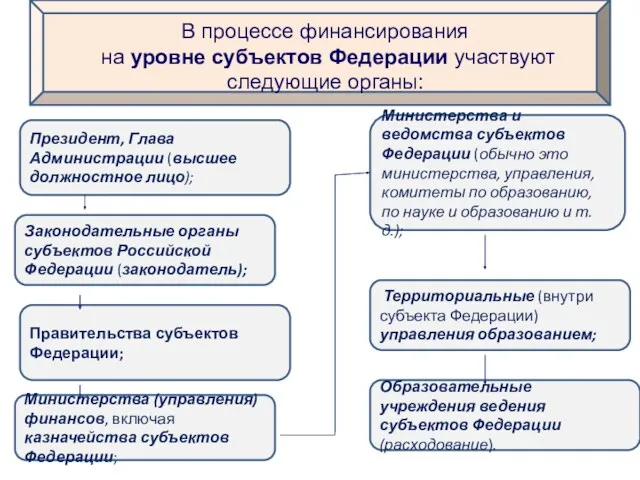 В процессе финансирования на уровне субъектов Федерации участвуют следующие органы: Президент, Глава Администрации