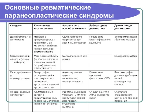 Основные ревматические паранеопластические синдромы