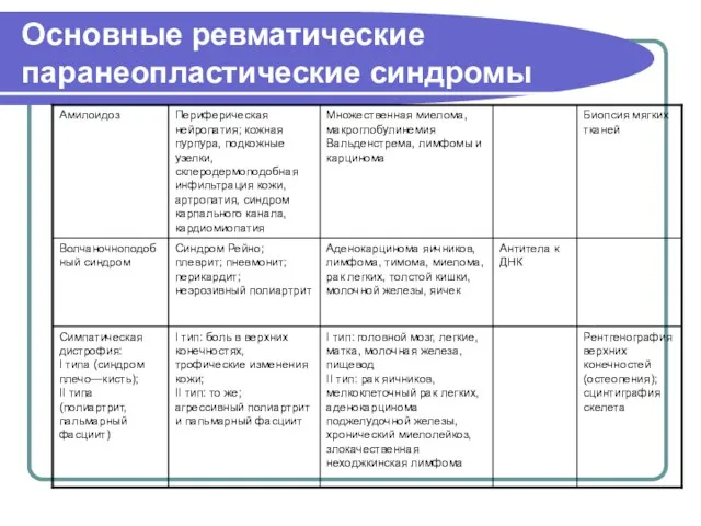 Основные ревматические паранеопластические синдромы