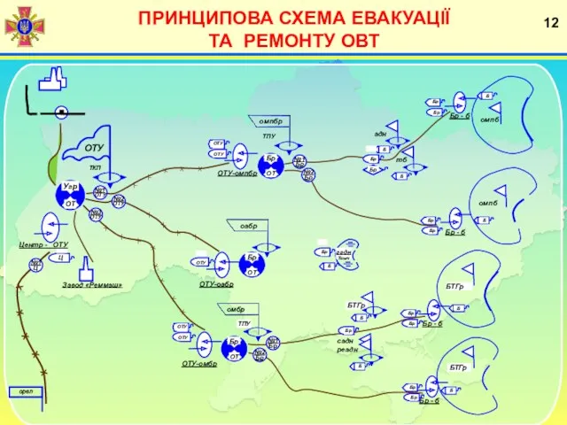 ПРИНЦИПОВА СХЕМА ЕВАКУАЦІЇ ТА РЕМОНТУ ОВТ омпб омпб БТГр БТГр