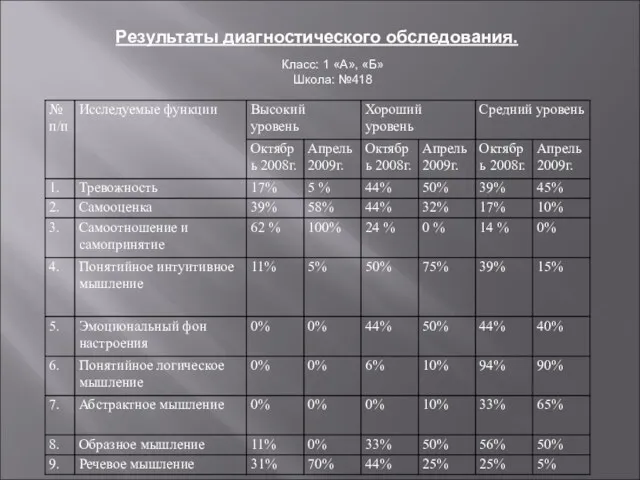 Результаты диагностического обследования. Класс: 1 «А», «Б» Школа: №418