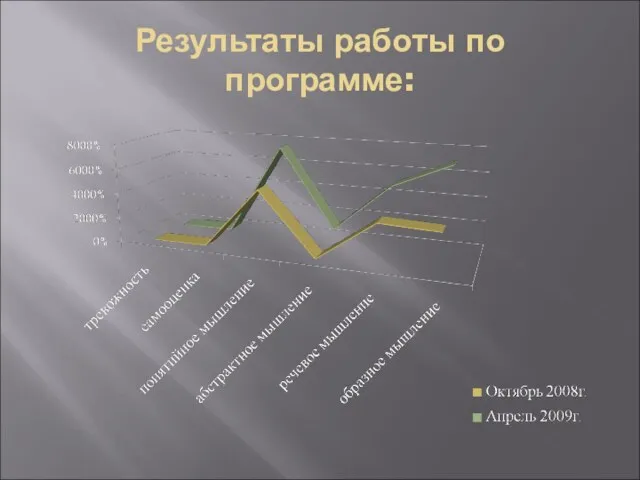 Результаты работы по программе: