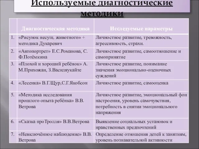 Используемые диагностические методики