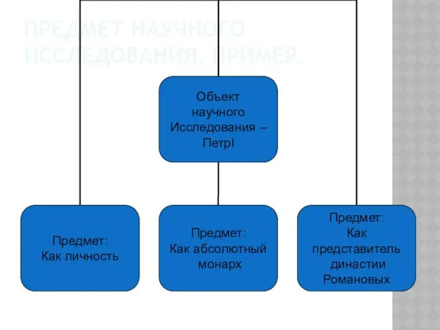 ПРЕДМЕТ НАУЧНОГО ИССЛЕДОВАНИЯ. ПРИМЕР.