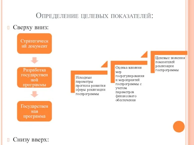 Определение целевых показателей: Сверху вниз: Снизу вверх: Стратегический документ Разработка государственной программы Государственная программа