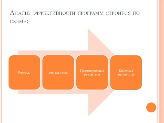 Анализ эффективности программ строится по схеме: