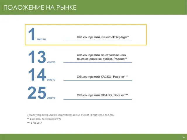 ПОЛОЖЕНИЕ НА РЫНКЕ Среди страховых компаний, зарегистрированных в Санкт-Петербурге, 1