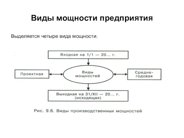 Виды мощности предприятия Выделяется четыре вида мощности.