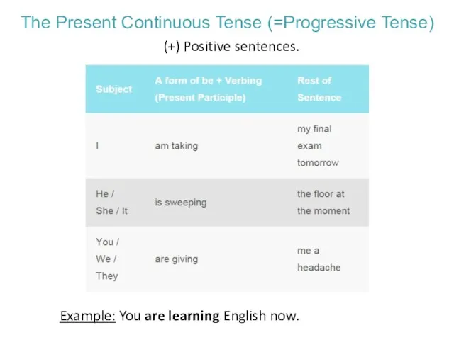 The Present Continuous Tense (=Progressive Tense) Example: You are learning English now. (+) Positive sentences.