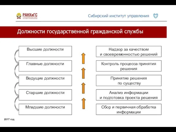 Должности государственной гражданской службы 2017 год