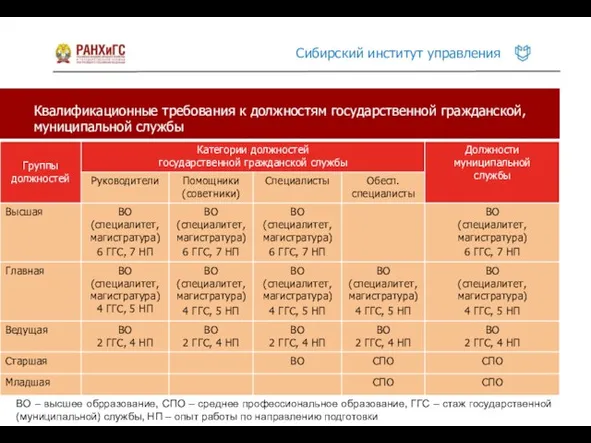 Квалификационные требования к должностям государственной гражданской, муниципальной службы ВО –