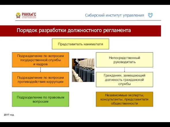 Порядок разработки должностного регламента 2017 год Представитель нанимателя Подразделение по