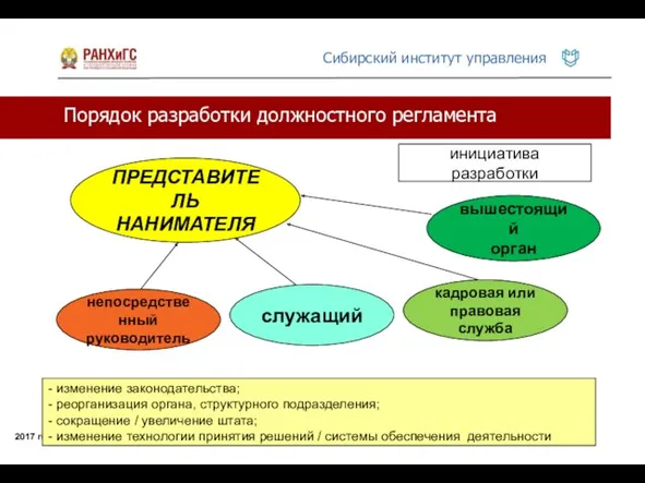 Порядок разработки должностного регламента 2017 год инициатива разработки ПРЕДСТАВИТЕЛЬ НАНИМАТЕЛЯ