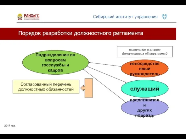 Порядок разработки должностного регламента 2017 год выявление и анализ должностных