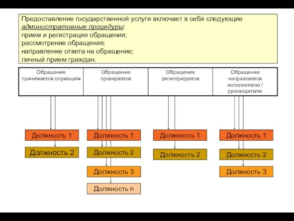 Предоставление государственной услуги включает в себя следующие административные процедуры: прием