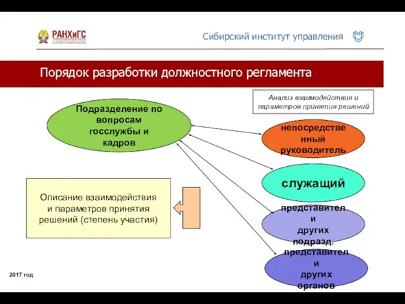 Порядок разработки должностного регламента 2017 год Анализ взаимодействия и параметров