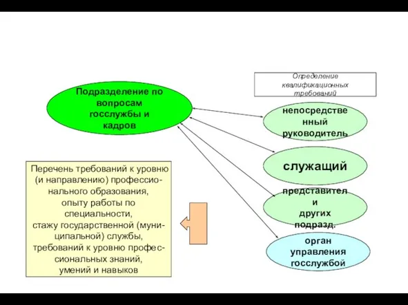 Определение квалификационных требований Подразделение по вопросам госслужбы и кадров непосредственный