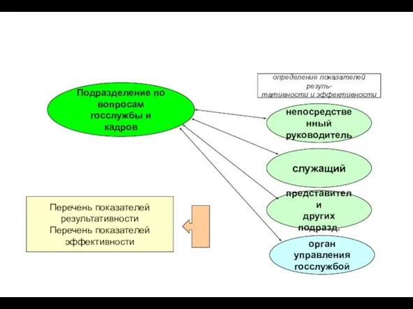 определение показателей резуль- тативности и эффективности Подразделение по вопросам госслужбы