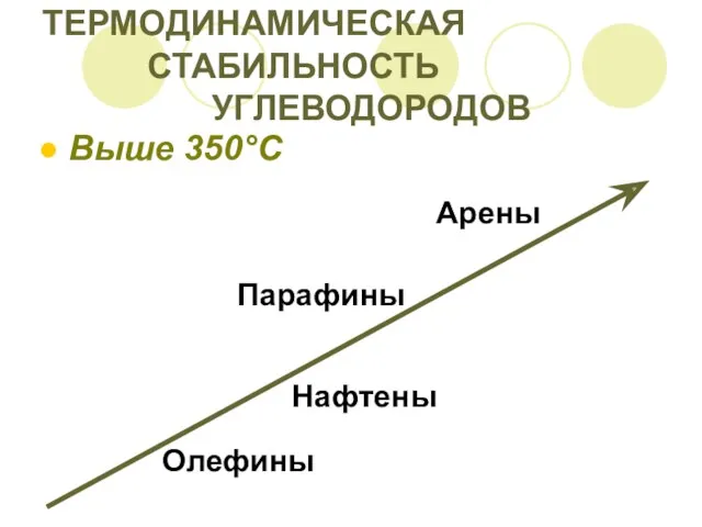 ТЕРМОДИНАМИЧЕСКАЯ СТАБИЛЬНОСТЬ УГЛЕВОДОРОДОВ Выше 350°С Арены Парафины Нафтены Олефины