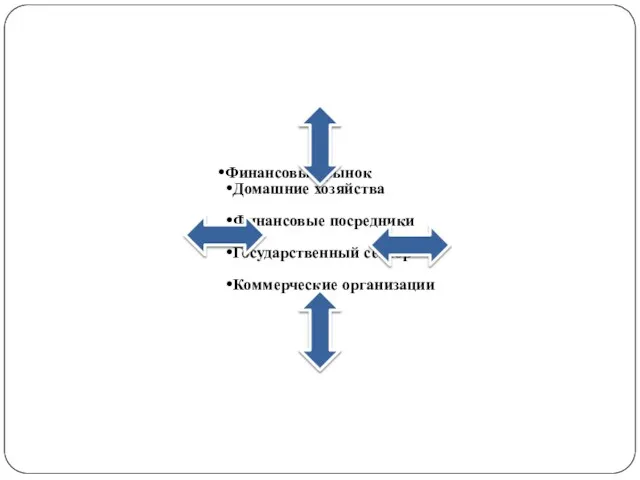 Финансовый рынок Домашние хозяйства Финансовые посредники Государственный сектор Коммерческие организации