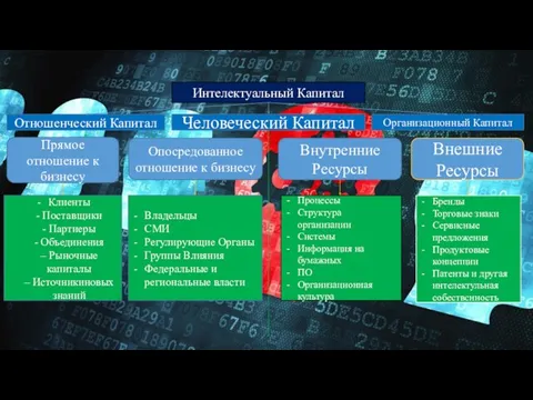 Интелектуальный Капитал Человеческий Капитал Отношенческий Капитал Организационный Капитал Прямое отношение к бизнесу Опосредованное