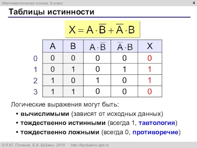 Таблицы истинности Логические выражения могут быть: вычислимыми (зависят от исходных