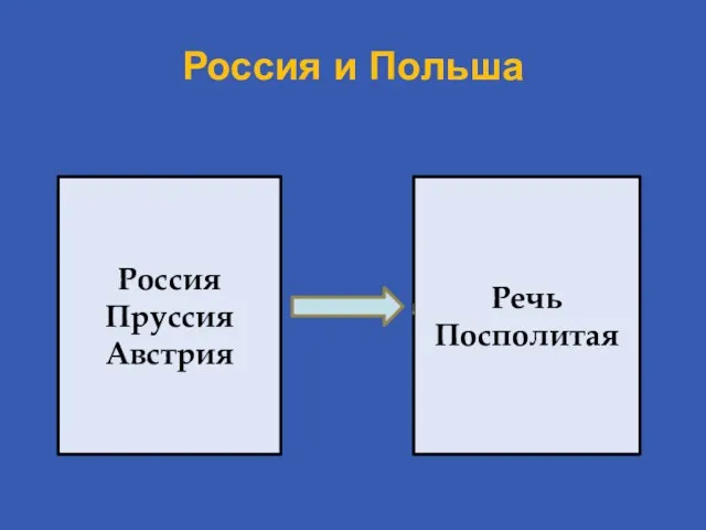 Россия и Польша Россия Пруссия Австрия Речь Посполитая