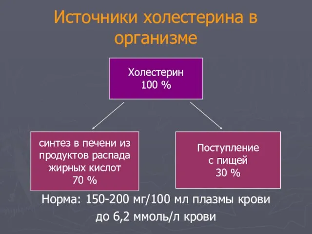 Источники холестерина в организме Холестерин 100 % синтез в печени