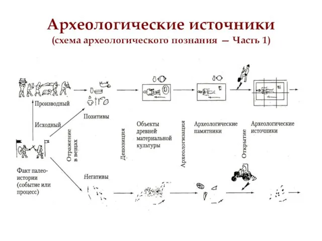 Археологические источники (схема археологического познания — Часть 1)‏