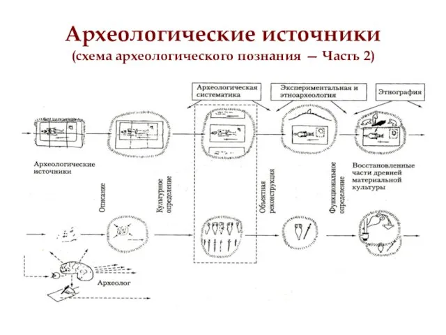 Археологические источники (схема археологического познания — Часть 2)‏