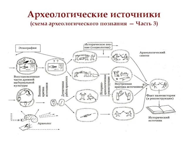 Археологические источники (схема археологического познания — Часть 3)‏