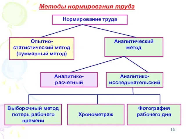 Методы нормирования труда Нормирование труда Опытно-статистический метод (суммарный метод) Фотография