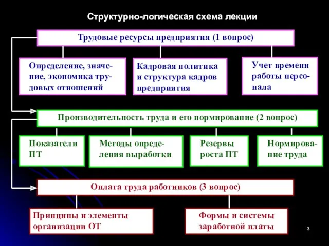 Трудовые ресурсы предприятия (1 вопрос) Производительность труда и его нормирование