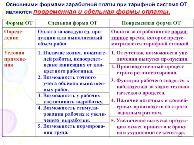 Основными формами заработной платы при тарифной системе ОТ являются повременная и сдельная формы оплаты.