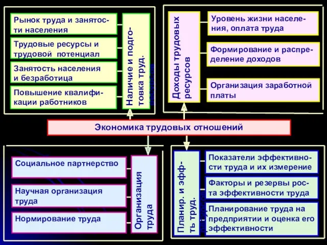 Рынок труда и занятос-ти населения Трудовые ресурсы и трудовой потенциал