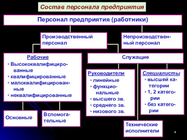 Персонал предприятия (работники) Производственный персонал Непроизводствен-ный персонал Рабочие Высококвалифициро- ванные