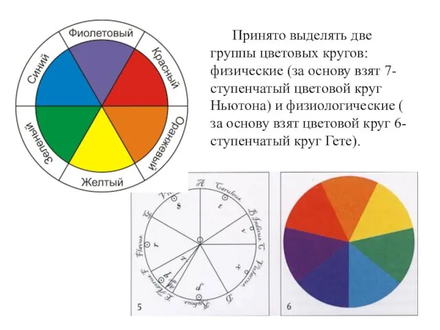 Принято выделять две группы цветовых кругов: физические (за основу взят