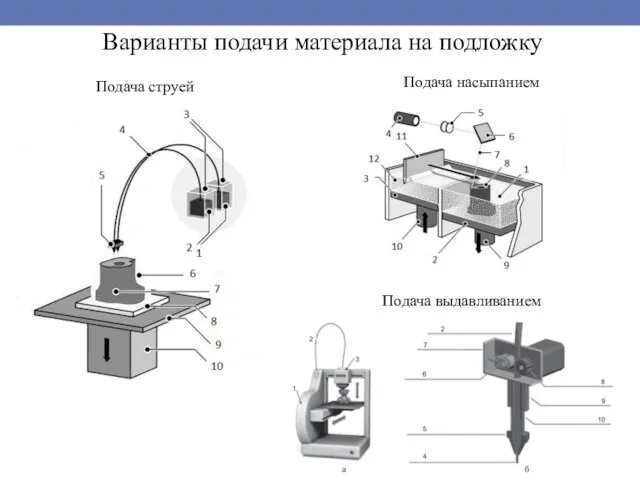 Варианты подачи материала на подложку Подача струей Подача выдавливанием Подача насыпанием