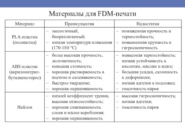 Материалы для FDM-печати