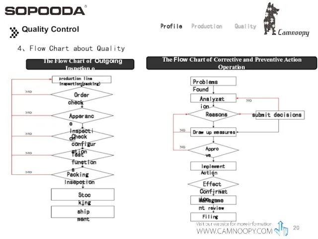 Profile Production Quality Quality Control The Flow Chart of Outgoing