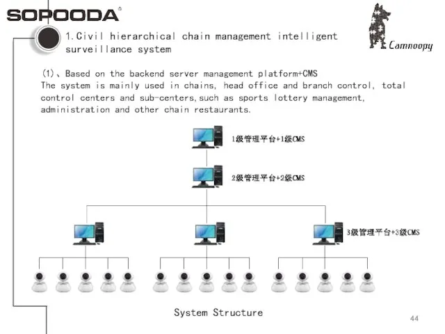 1.Civil hierarchical chain management intelligent surveillance system (1)、Based on the