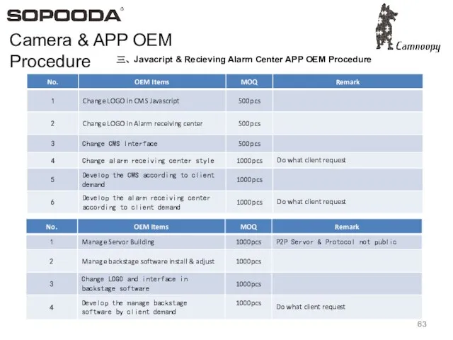 三、Javacript & Recieving Alarm Center APP OEM Procedure 四、后台管理服务器搭建 Camera & APP OEM Procedure