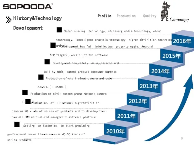 Profile Production Quality History&Technology Development ■ Setting up factories, to