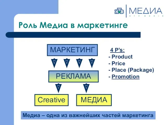 Роль Медиа в маркетинге МАРКЕТИНГ РЕКЛАМА Creative 4 P’s: Product Price Place (Package)